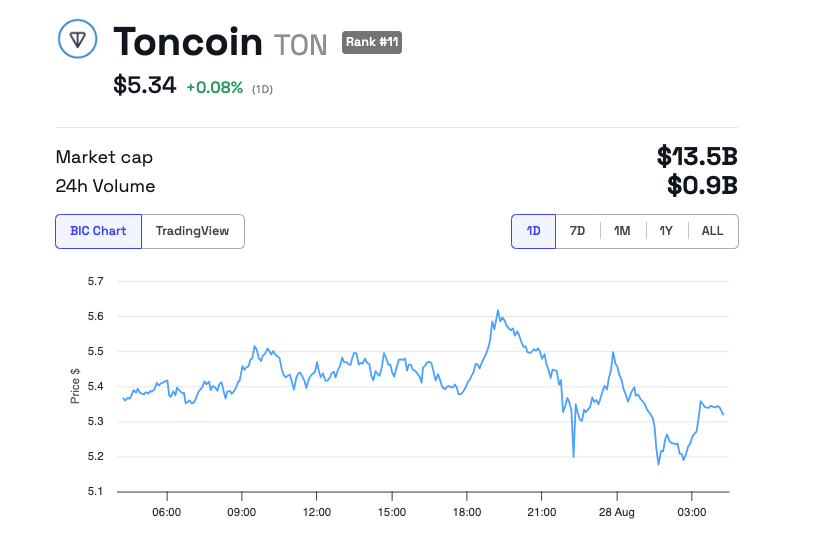 Toncoin (TON) Andamento dei prezzi